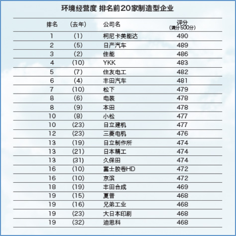 環(huán)境經(jīng)營(yíng)度排名表--科頤辦公分享 環(huán)境經(jīng)營(yíng)度排名表--科頤辦公分享