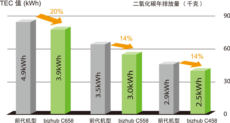 新品柯尼卡美能達彩色復印機bizhubC658系列更低的能源消耗-科頤辦公
