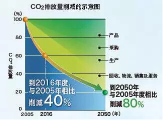 CO?排放量