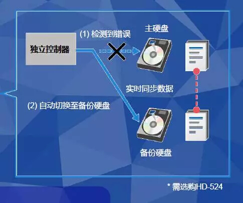 雙硬盤鏡像功能保障數(shù)據(jù)安全-科頤辦公