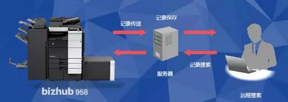 故障記錄自動收集和遠(yuǎn)程搜索-科頤辦公