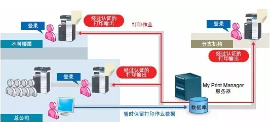 圖中My Print Manager服務器為PSES解決方案中的模塊之一-科頤辦公