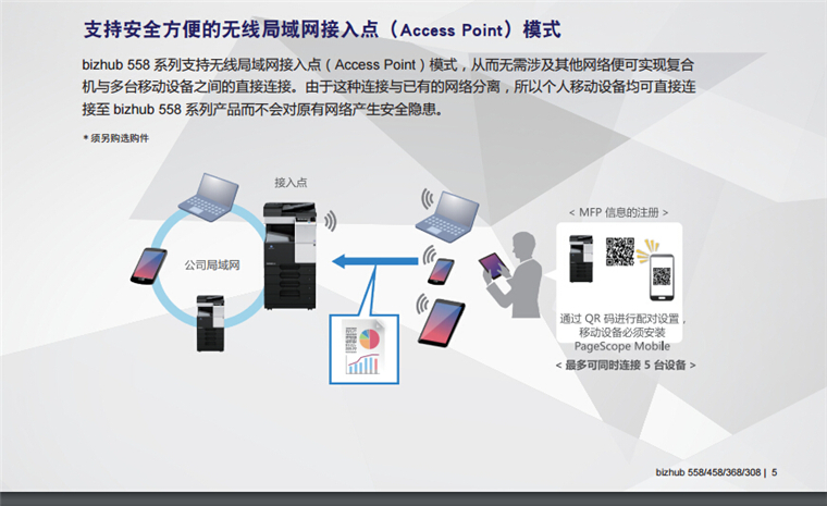 柯尼卡美能達558支持安全方便的無線局域網(wǎng)接入點模式-科頤辦公 柯尼卡美能達558支持安全方便的無線局域網(wǎng)接入點模式-科頤辦公