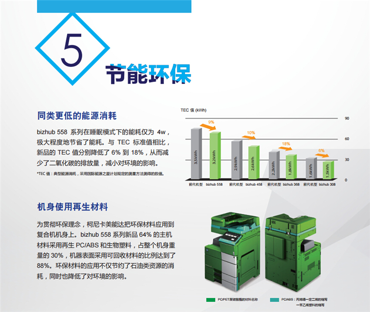 柯尼卡美能達558節(jié)能環(huán)保 同類更低的能源消耗,機身使用再生材料-科頤辦公 柯尼卡美能達558節(jié)能環(huán)保 同類更低的能源消耗,機身使用再生材料-科頤辦公