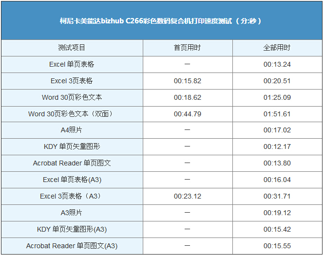 柯尼卡美能達C266打印速度測試結果表-科頤辦公