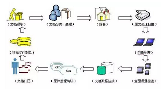 重構后的設計院業務流程驅動檔案管理體系 