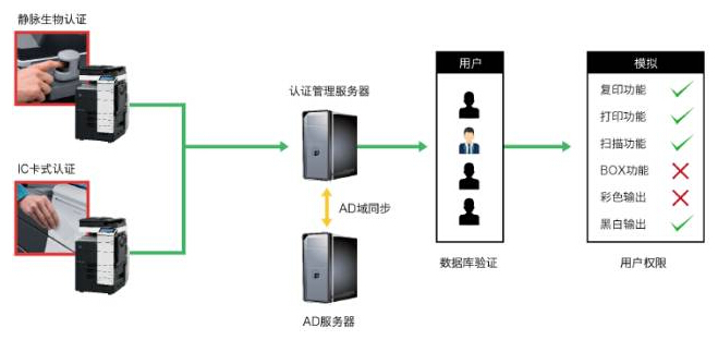 導入認證管理解決方案