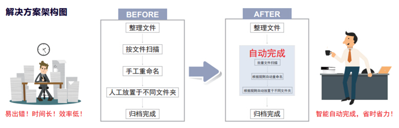 "ScanPath專業版智能掃描文檔處理解決方案"-科頤辦公
