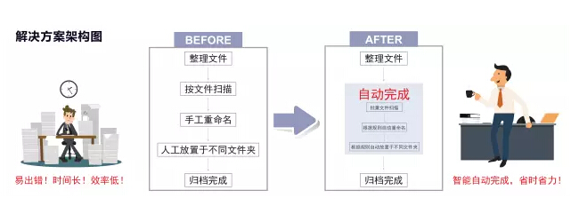 柯尼卡美能達(dá)ScanPath專業(yè)版智能掃描文檔處理解決方案-科頤辦公