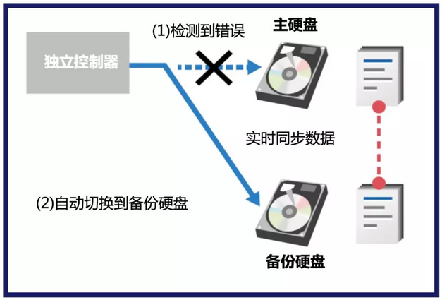 bizhub 658e系列雙硬盤(pán)鏡像功能