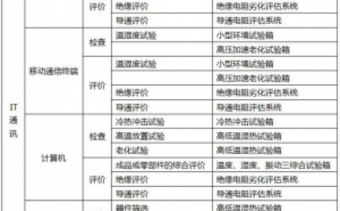 信息通訊試驗(yàn)設(shè)備的檢測(cè)對(duì)象、工藝和用途